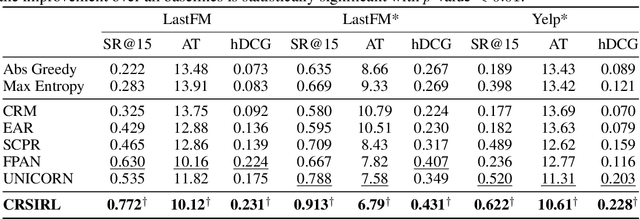 Figure 4 for Multi-Objective Intrinsic Reward Learning for Conversational Recommender Systems