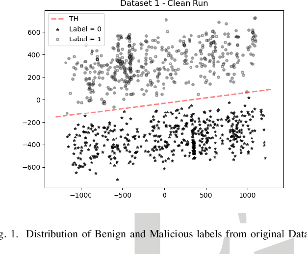 Figure 1 for Mitigating Label Flipping Attacks in Malicious URL Detectors Using Ensemble Trees