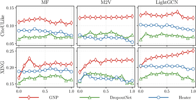 Figure 4 for Graph Neural Patching for Cold-Start Recommendations