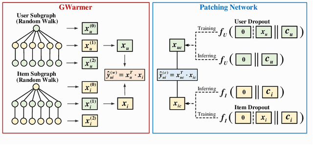 Figure 1 for Graph Neural Patching for Cold-Start Recommendations