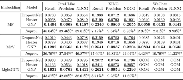 Figure 3 for Graph Neural Patching for Cold-Start Recommendations