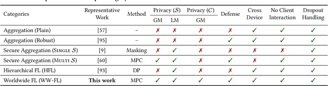 Figure 2 for HyFL: A Hybrid Approach For Private Federated Learning