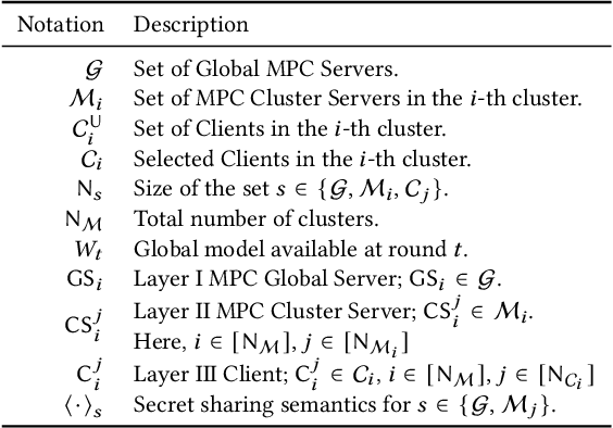 Figure 3 for HyFL: A Hybrid Approach For Private Federated Learning