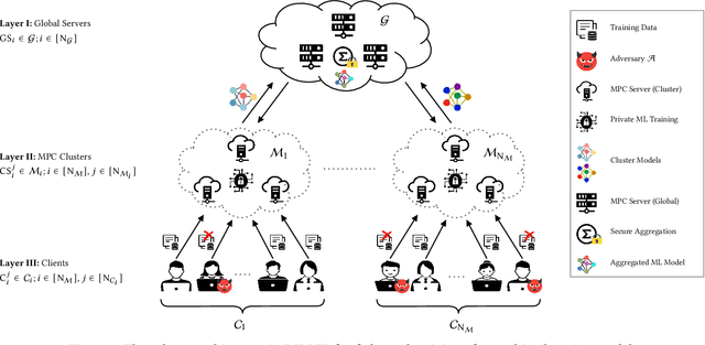 Figure 4 for HyFL: A Hybrid Approach For Private Federated Learning