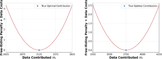 Figure 4 for FACT or Fiction: Can Truthful Mechanisms Eliminate Federated Free Riding?