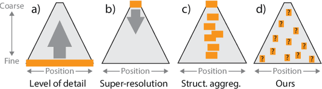 Figure 3 for Learning Images Across Scales Using Adversarial Training