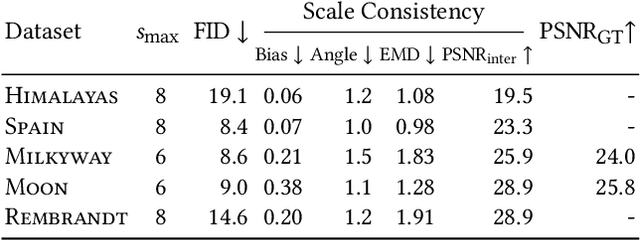 Figure 2 for Learning Images Across Scales Using Adversarial Training