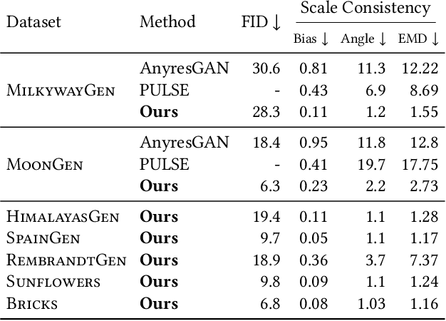 Figure 4 for Learning Images Across Scales Using Adversarial Training