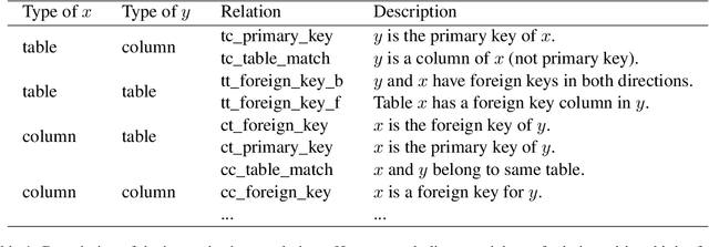 Figure 2 for Schema-Aware Multi-Task Learning for Complex Text-to-SQL