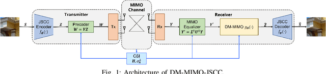 Figure 1 for DM-MIMO: Diffusion Models for Robust Semantic Communications over MIMO Channels