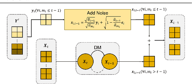 Figure 3 for DM-MIMO: Diffusion Models for Robust Semantic Communications over MIMO Channels