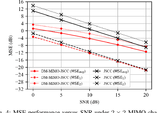 Figure 4 for DM-MIMO: Diffusion Models for Robust Semantic Communications over MIMO Channels