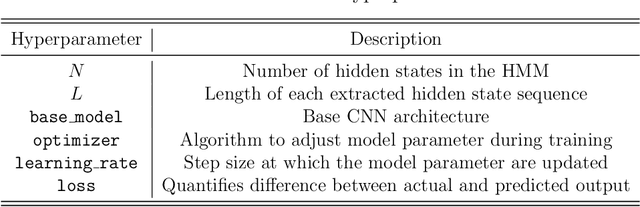 Figure 4 for Malware Classification using a Hybrid Hidden Markov Model-Convolutional Neural Network