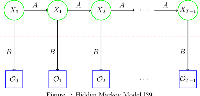 Figure 1 for Malware Classification using a Hybrid Hidden Markov Model-Convolutional Neural Network