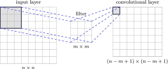 Figure 3 for Malware Classification using a Hybrid Hidden Markov Model-Convolutional Neural Network