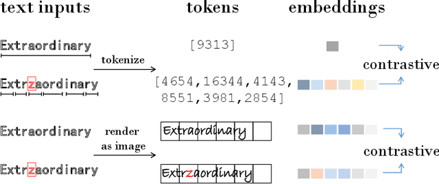 Figure 1 for Pixel Sentence Representation Learning