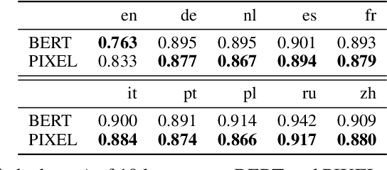 Figure 3 for Pixel Sentence Representation Learning