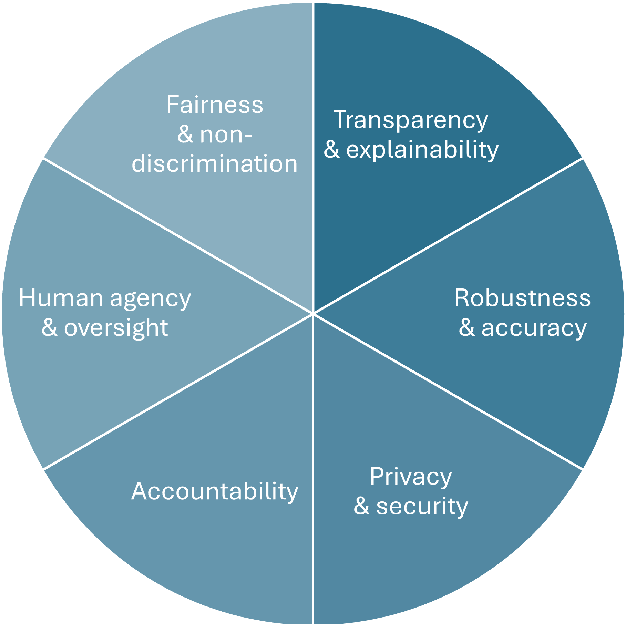 Figure 1 for Establishing and Evaluating Trustworthy AI: Overview and Research Challenges