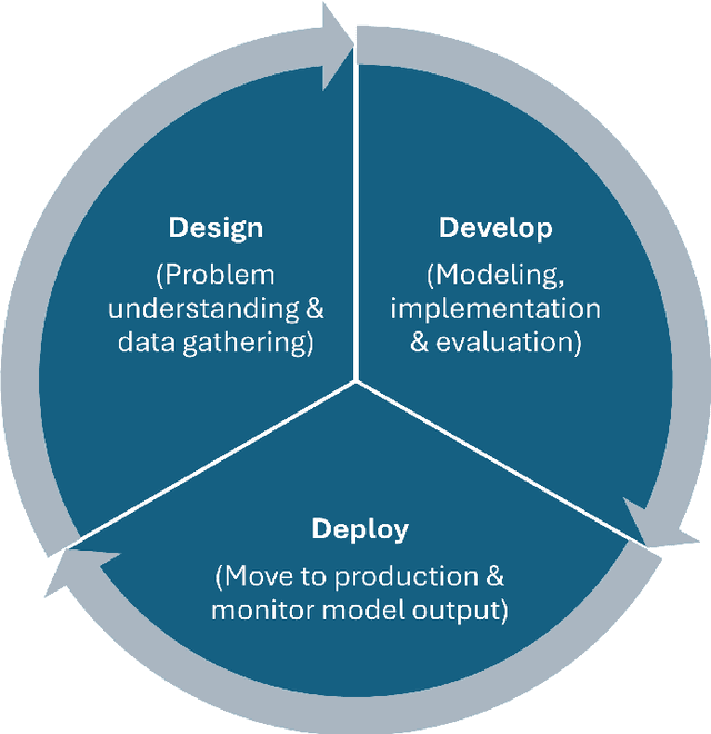 Figure 3 for Establishing and Evaluating Trustworthy AI: Overview and Research Challenges