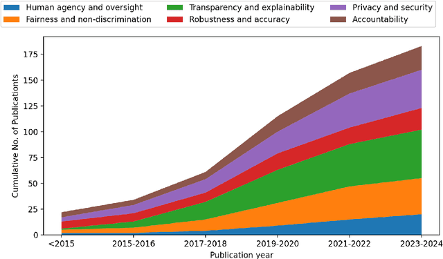 Figure 4 for Establishing and Evaluating Trustworthy AI: Overview and Research Challenges