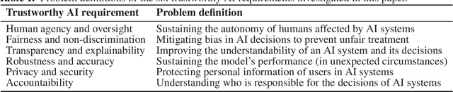 Figure 2 for Establishing and Evaluating Trustworthy AI: Overview and Research Challenges