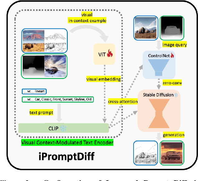 Figure 2 for Improving In-Context Learning in Diffusion Models with Visual Context-Modulated Prompts