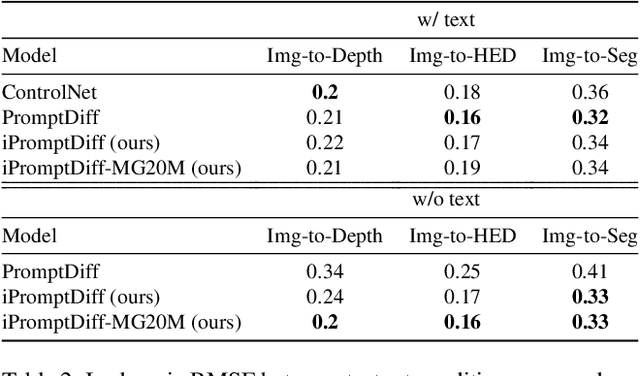 Figure 3 for Improving In-Context Learning in Diffusion Models with Visual Context-Modulated Prompts