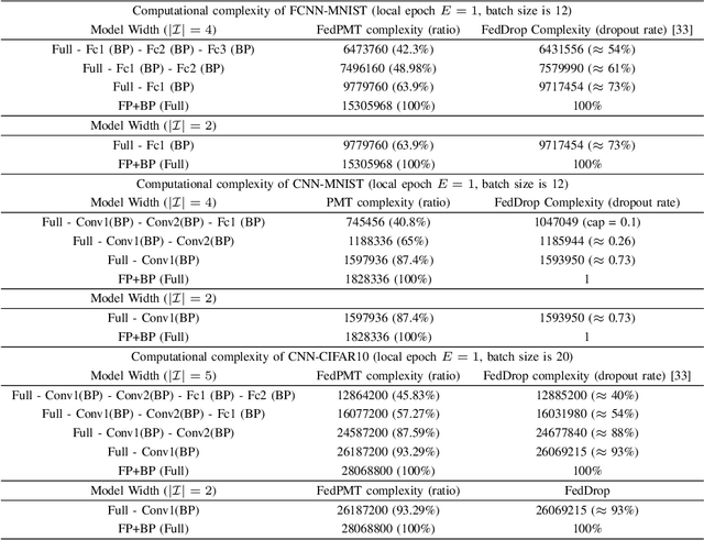 Figure 4 for Straggler-resilient Federated Learning: Tackling Computation Heterogeneity with Layer-wise Partial Model Training in Mobile Edge Network