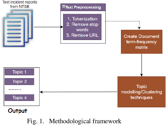 Figure 1 for Exploring Aviation Incident Narratives Using Topic Modeling and Clustering Techniques