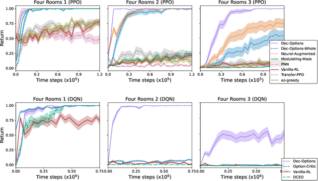 Figure 3 for Unveiling Options with Neural Decomposition