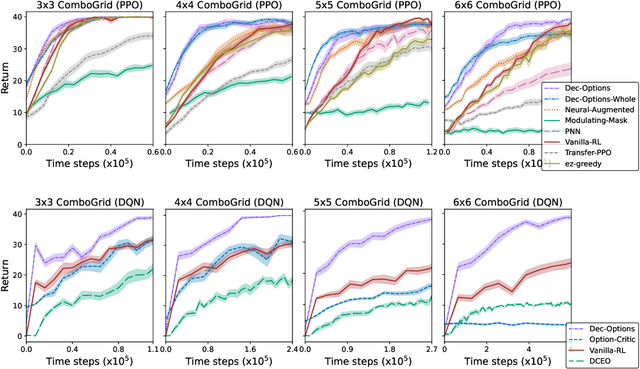 Figure 4 for Unveiling Options with Neural Decomposition