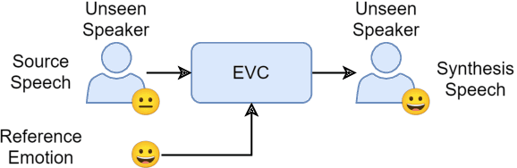 Figure 1 for DiffEVC: Any-to-Any Emotion Voice Conversion with Expressive Guidance