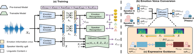 Figure 3 for DiffEVC: Any-to-Any Emotion Voice Conversion with Expressive Guidance
