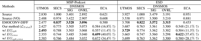 Figure 4 for DiffEVC: Any-to-Any Emotion Voice Conversion with Expressive Guidance