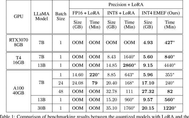 Figure 2 for INT2.1: Towards Fine-Tunable Quantized Large Language Models with Error Correction through Low-Rank Adaptation