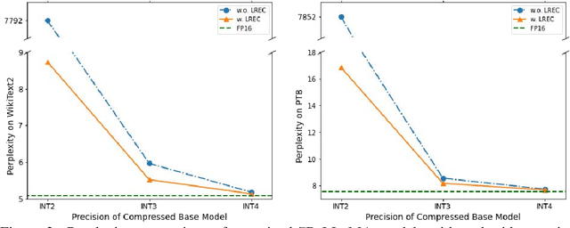 Figure 3 for INT2.1: Towards Fine-Tunable Quantized Large Language Models with Error Correction through Low-Rank Adaptation