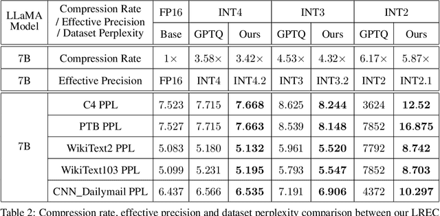 Figure 4 for INT2.1: Towards Fine-Tunable Quantized Large Language Models with Error Correction through Low-Rank Adaptation