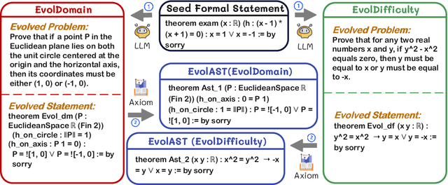 Figure 1 for EvolProver: Advancing Automated Theorem Proving by Evolving Formalized Problems via Symmetry and Difficulty