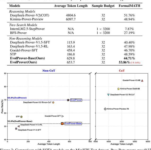 Figure 4 for EvolProver: Advancing Automated Theorem Proving by Evolving Formalized Problems via Symmetry and Difficulty