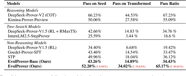Figure 3 for EvolProver: Advancing Automated Theorem Proving by Evolving Formalized Problems via Symmetry and Difficulty