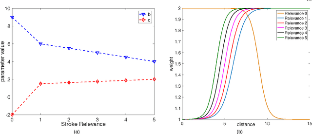 Figure 3 for SM-DTW: Stability Modulated Dynamic Time Warping for signature verification