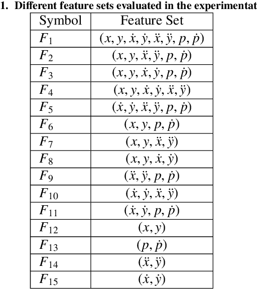 Figure 2 for SM-DTW: Stability Modulated Dynamic Time Warping for signature verification