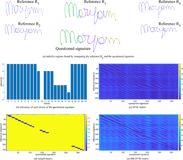 Figure 1 for SM-DTW: Stability Modulated Dynamic Time Warping for signature verification