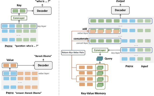 Figure 1 for An Efficient Memory-Augmented Transformer for Knowledge-Intensive NLP Tasks