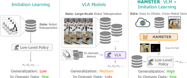 Figure 1 for HAMSTER: Hierarchical Action Models For Open-World Robot Manipulation