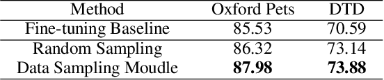 Figure 4 for Data Adaptive Traceback for Vision-Language Foundation Models in Image Classification