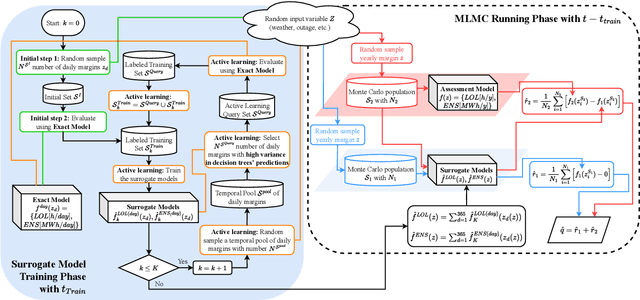Figure 1 for MLMC-based Resource Adequacy Assessment with Active Learning Trained Surrogate Models