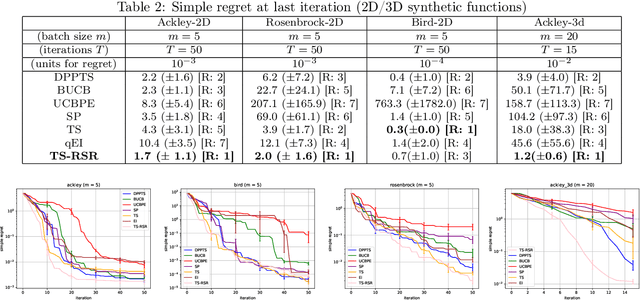Figure 2 for Minimizing the Thompson Sampling Regret-to-Sigma Ratio (TS-RSR): a provably efficient algorithm for batch Bayesian Optimization