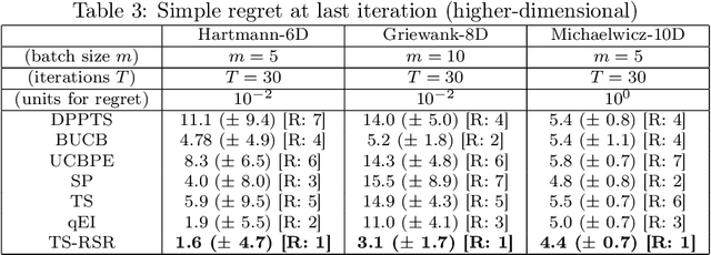 Figure 3 for Minimizing the Thompson Sampling Regret-to-Sigma Ratio (TS-RSR): a provably efficient algorithm for batch Bayesian Optimization