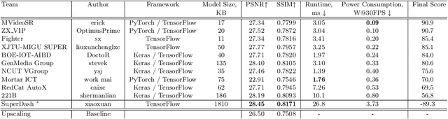 Figure 2 for Power Efficient Video Super-Resolution on Mobile NPUs with Deep Learning, Mobile AI & AIM 2022 challenge: Report